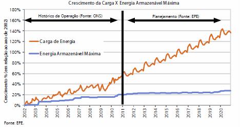 Expansão Hidrelétrica no Brasil Perda da