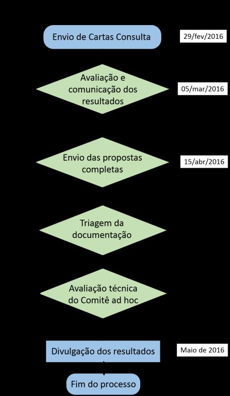 Análise e julgamento das propostas e divulgação dos resultados: A primeira etapa o Edital teve como prazo inicial para o recebimento de propostas o dia 15 de fevereiro e foi prorrogado até o dia 29