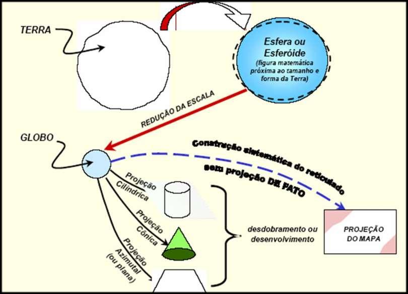 Projeções