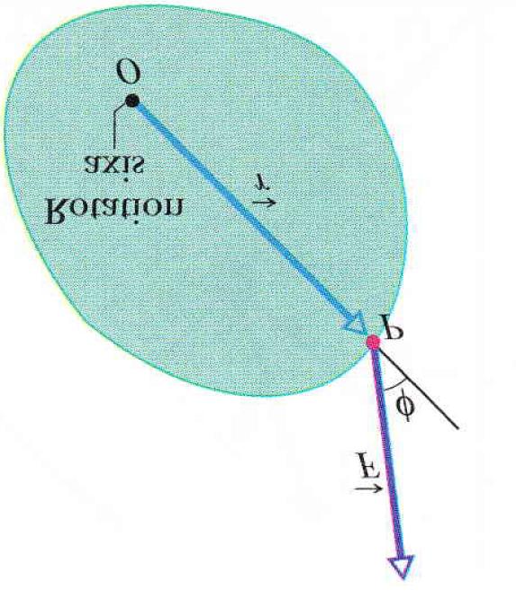 (a) (c ) (b) Linha de ação de F braço da alavanca Figura 1.12: Definic a o do torque.