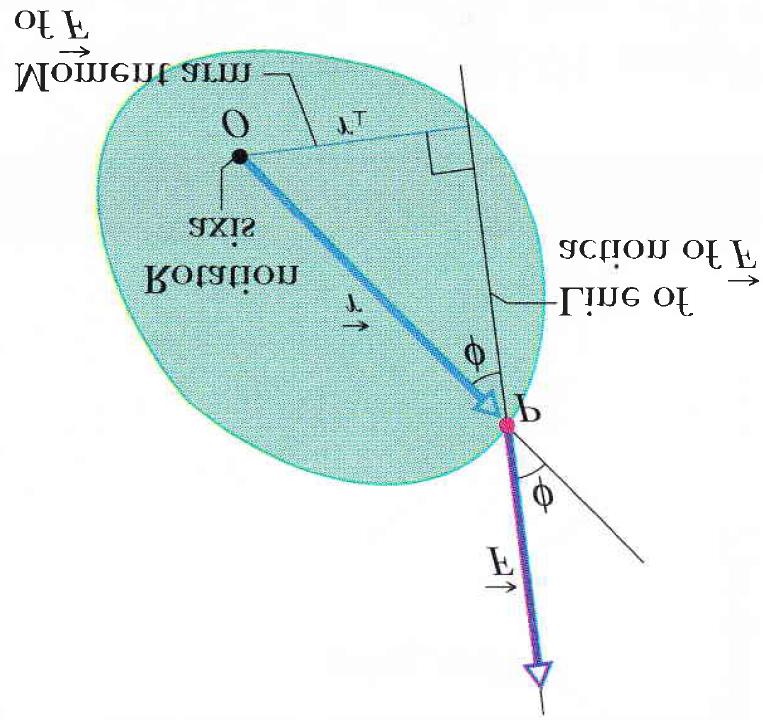 (b) Decomposic a o do vetor F em duas direc o es: perpendicular e paralela ao vetor r. Somente a componente Ft produz a rotac a o do corpo.
