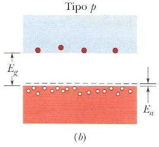 Semicondutores Dopados tipo p Ea << Eg, É necessária apenas uma