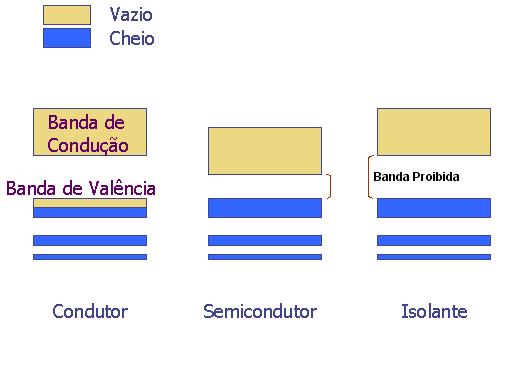 Níveis de Energia em um Sólido Cristalino relembrando... As bandas de menor energia são mais estreitas que as de maior energia.