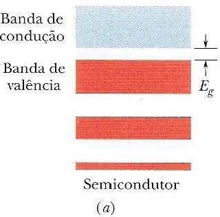 Semicondutores Bandas de energia de um
