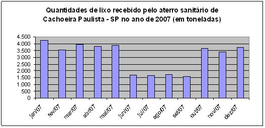 4.2 Quantidade de resíduo sólido destinado ao aterro sanitário São enviados ao aterro sanitário de Cachoeira Paulista em média aproximadamente 101 toneladas de lixo diariamente, equivalente a uma