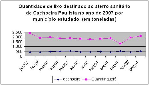 4.6 Geração de Resíduos Sólidos em Guaratinguetá e Cachoeira Paulista No caso do município de Guaratinguetá, além dos resíduos sólidos serem coletados pelo serviço municipal sem nenhuma avaliação ou