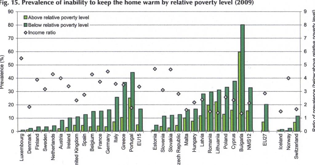 Figura 9 Incapacidade em manter as casas quentes Prevalência em função do nível de pobreza