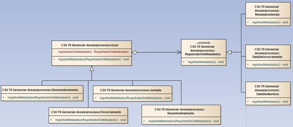47 Figura 30: Proposta utilizando o padrão Bridge para registrar os metadados de processos e dossies.