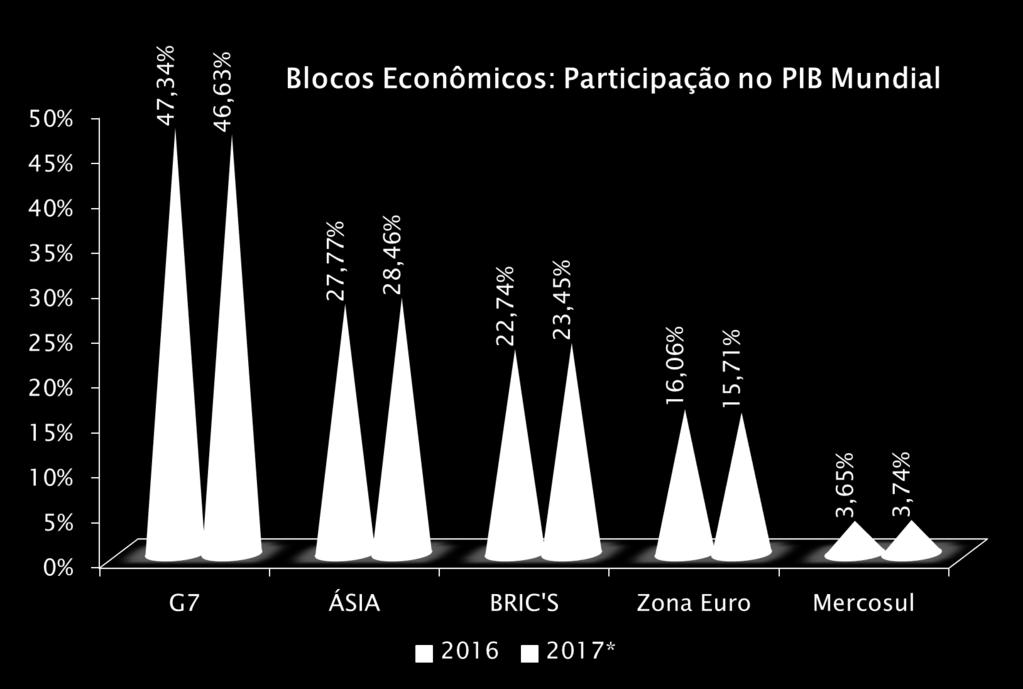 S: Brasil, Índia, Rússia, China e África do Sul // Zona Euro: 19