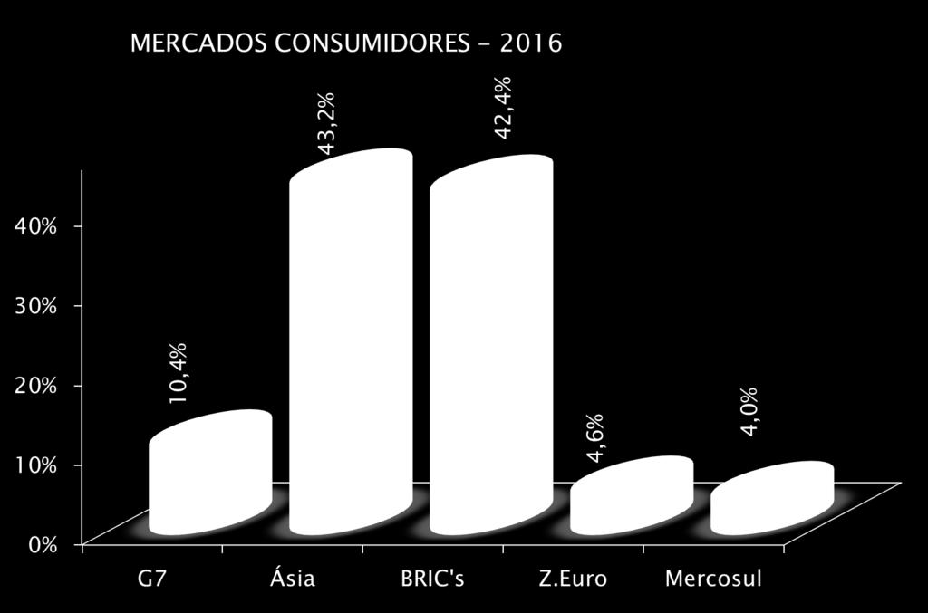 Fonte: FMI G7: EUA. Alemanha, Japão, França, Itália, Canadá.e R.