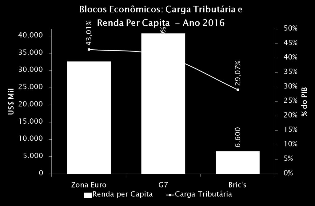 Fonte: FMI Zona Euro: 19 países // G7: EUA.