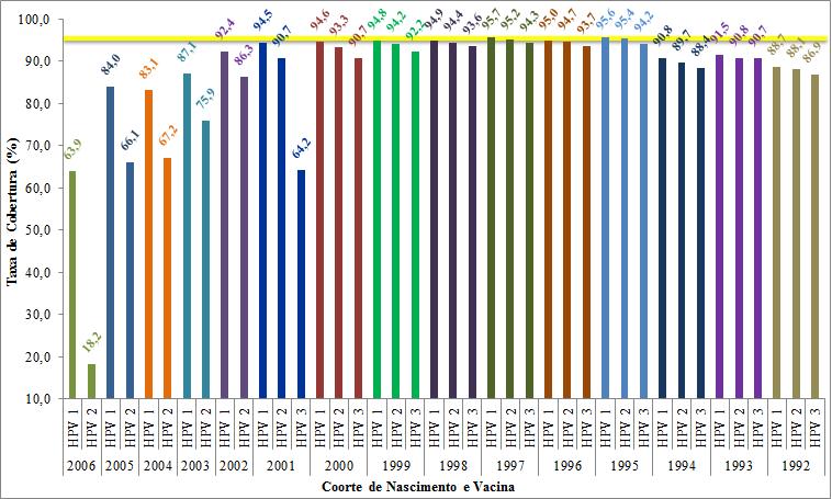 Algumas destas taxas de cobertura têm tendência a aumentar, durante o ano em curso, pois ainda decorre o período para completar o respetivo esquema vacinal. Gráfico 3. Vacina HPV4.