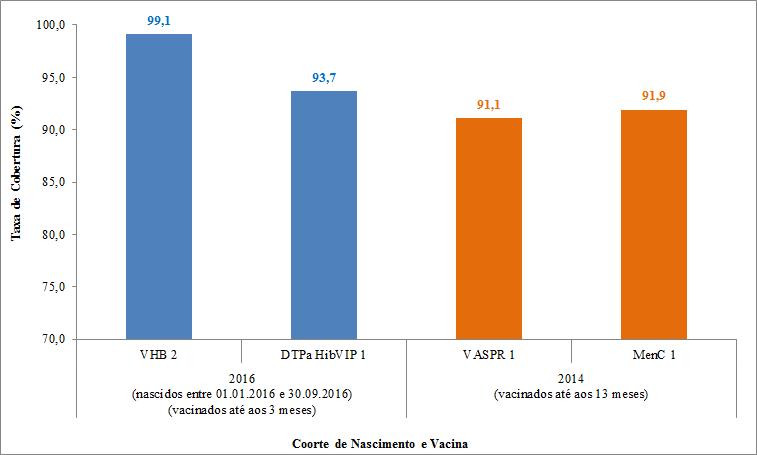 Gráfico 4. Vacinação atempada, vacinas VHB 2, DTPaHibVIP, VASPR 1 e MenC. Avaliação 2016, na RAM.. 2.5.