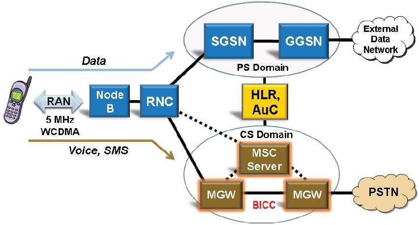 um novo sistema, o UTRAN (UMTS Terrestrial Radio Access Network), utilizando inicialmente as tecnologias ATM (Assynchronous Transfer Mode) na rede de transporte (nodeb ao RNC).
