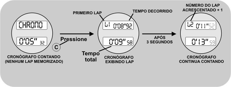 O cronógrafo poderá armazenar até 10 tempos de volta. USANDO DO CRONÓGRAFO 1. No modo de exibição do horário local, pressione o botão B para selecionar o modo cronógrafo. 2.