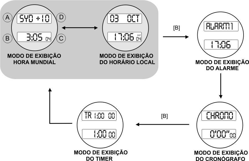 MODO DE OPERAÇÃO Pressione o botão B para selecionar os modos funcionais. Um tom de confirmação será emitido a cada troca de modo.