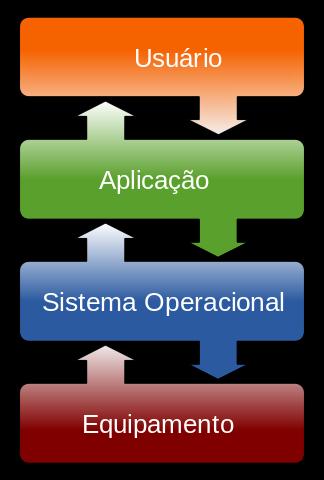 Sistema operacional Conjunto de programas que se situa entre os softwares aplicativos (ex.: processadores de texto ou de planilhas eletrônicas) e o hardware.