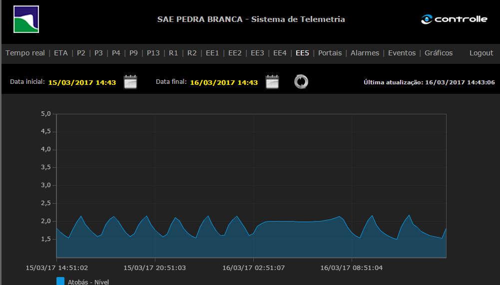 ELIPSE / MONITORAMENTO Monitoramento em Tempo Real Funcionamento de