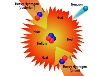 Reacções nucleares Fusão É o processo pelo qual núcleos leves se fundem e formam um núcleo mais pesado. 1 H + 1 H 2 H + e + + ν e (fusão solar). 2 H + 3 H 4 He + n (produção de energia experimental).