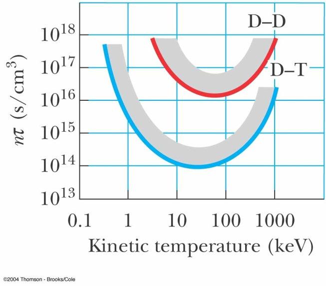 Fusão nuclear Condicionantes das reacções de fusão Temperaturas do plasma muito elevadas (~ 10 8 K). Densidade do plasma (n). Tempo de confinamento do plasma (τ ).