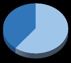 2) Como você avalia a importância do uso de oficinas temáticas, considerando a sua aprendizagem? a) Muito importante; b) Importante; c) Sem importância. C. E José cesário da Silva 45% 55% 39% 61% Gráfico 3 Percentagem mostrando a resposta dos estudantes na segunda questão.