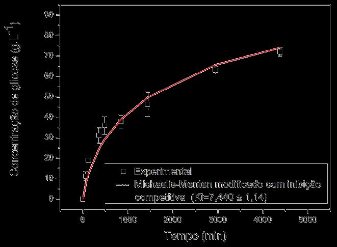 Para a concentração de 2,5% de carga de sólidos, o modelo de MM modificado com inibição apresentou uma constante de inibição Ki tendendo ao infinito.