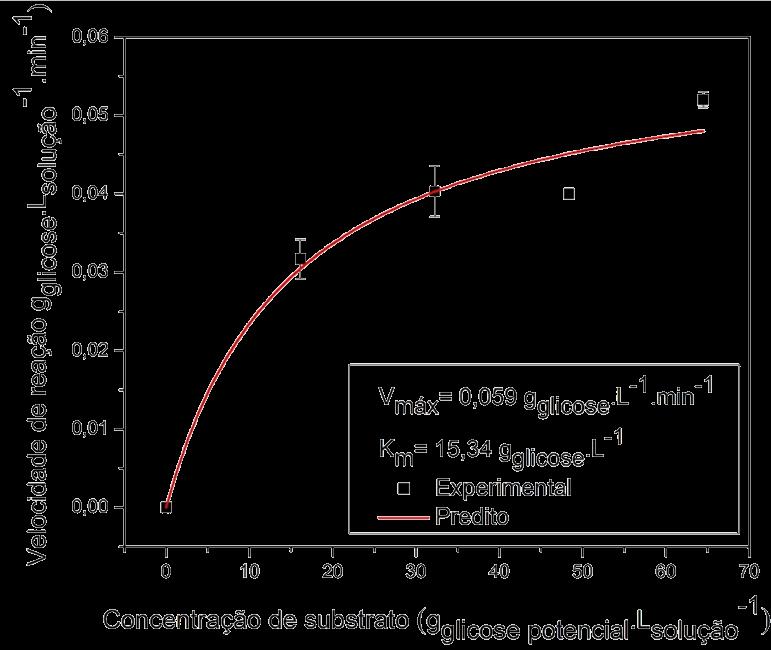 Tabela 4.9 Velocidades iniciais de hidrólise enzimática da palha de cana-de-açúcar para diferentes concentrações de substrato.
