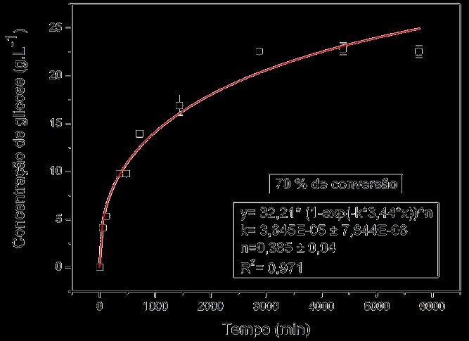 7,5% (d) 10% (m substrato/v total), concentração volumétrica fixa de enzima de 580 FPU.