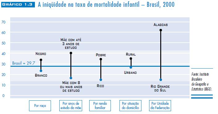 Iniquidade na