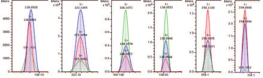 3 a) Figura 3. Dados com análise da condição de transporte. a) Gráfico de scores relativos à separação de grupos. b) Comparação das intensidades dos picos de massas de cada metabólito avaliado.