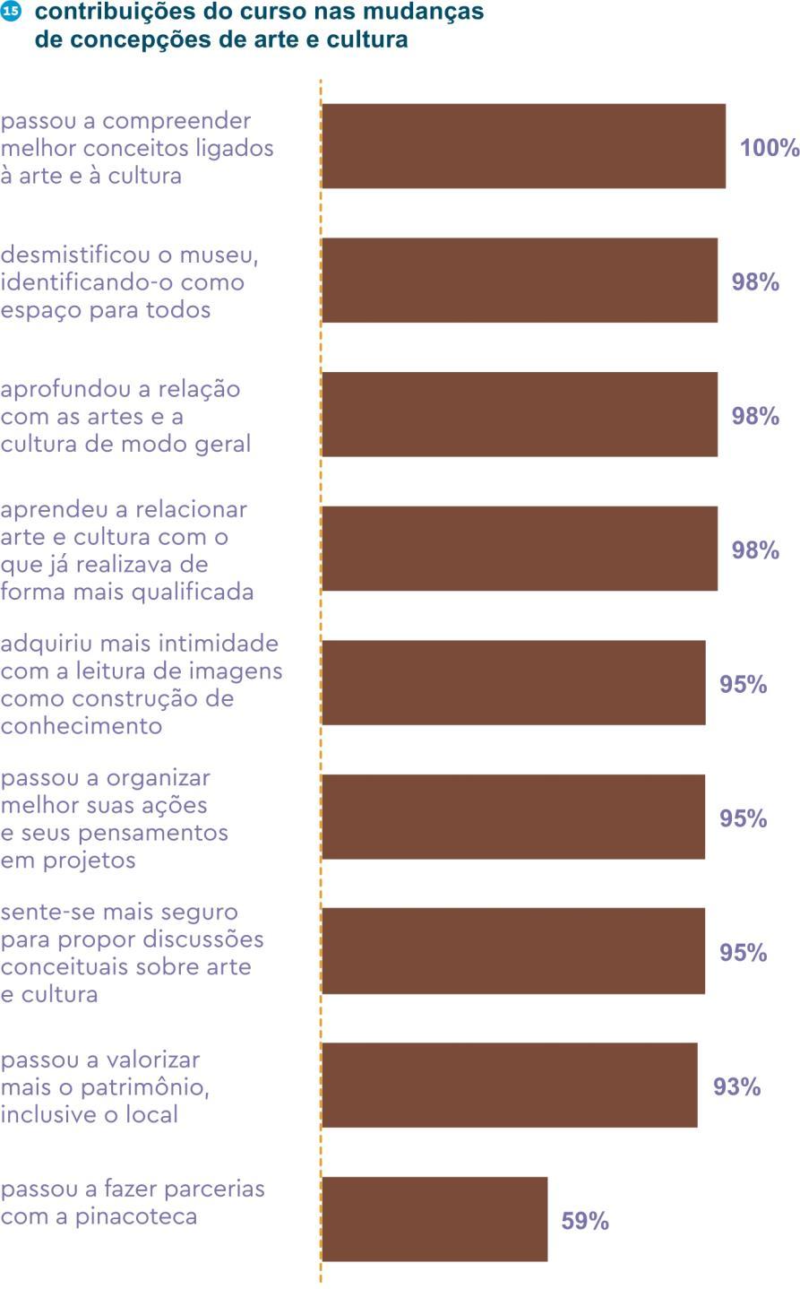 3. Impactos do curso -