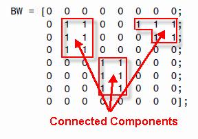Rotulação de componentes conexos