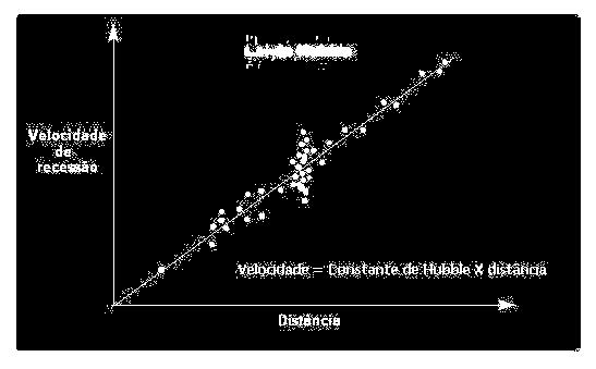 Lei de Hubble Medidas de velocidades feitas por Slipher, Humason e Hubble e de distâncias feitas por Hubble, levaram a
