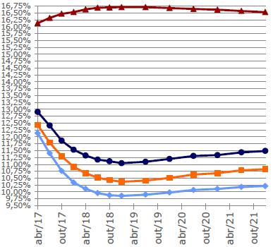 5- Renda Fixa ¹ 50% IMA-S + 50% IMA-B since Jan 2017 ² IMA-Composite(20%IMA-S+14,4%IRF-M1+25,6%IRF-M1+ +30%IMA-B5+10%IMA-B5+) from Jan 2015 to Dec 2016.