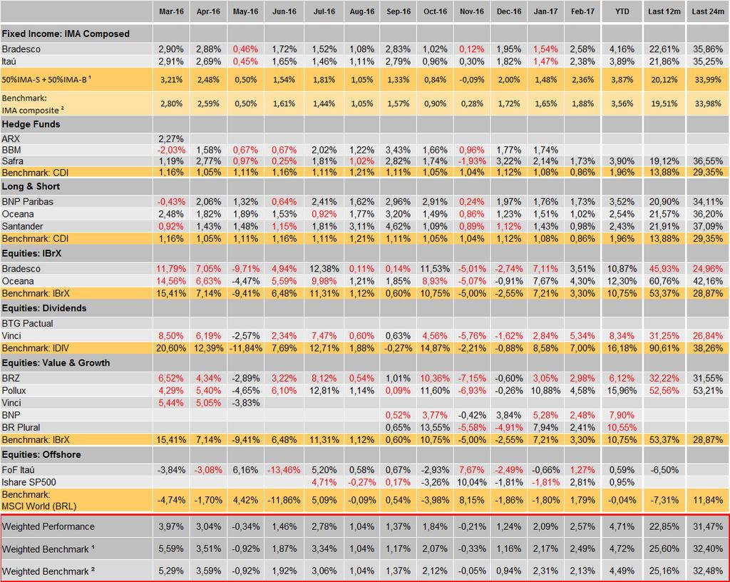 9- Performance Perfil Moderado ¹ 50% IMA-S + 50% IMA-B since Jan 2017 ² IMA-Composite (20% IMA-S + 14,4% IRF-M1