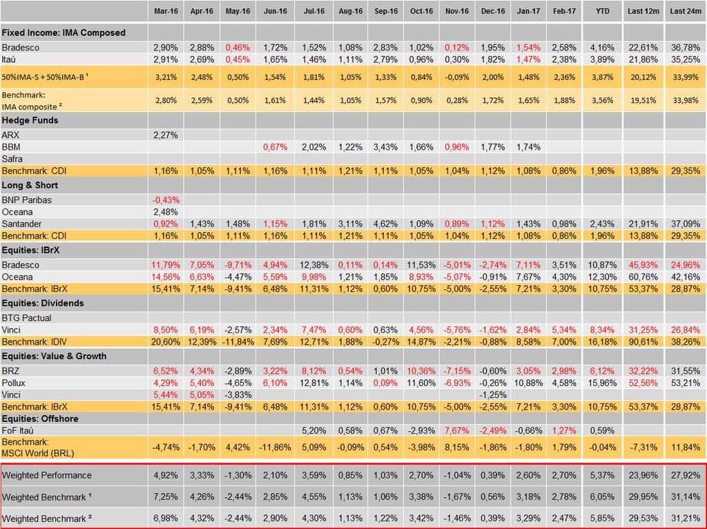 10- Performance Perfil Agressivo ¹ 50% IMA-S + 50% IMA-B since Jan 2017 ² IMA-Composite (20% IMA-S + 14,4%