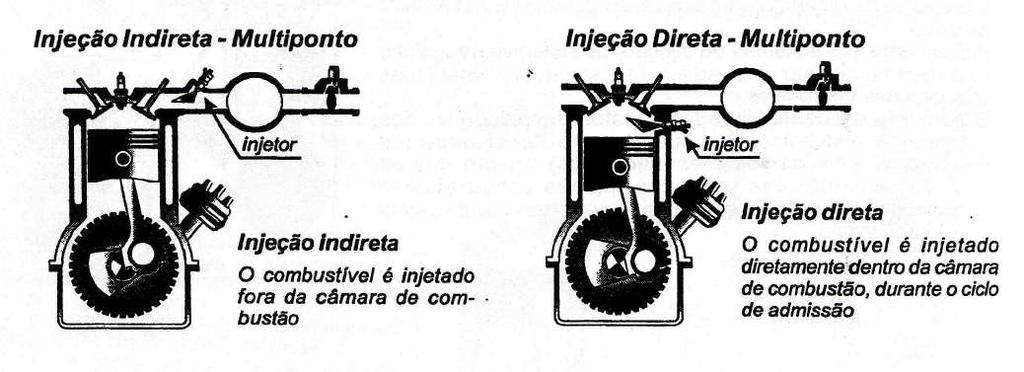 CLASSIFICAÇÃO DOS SISTEMAS DE INJEÇÃO ELETRÔNICA Os sistemas de injeção eletrônica podem ser classificados de diversas maneiras.