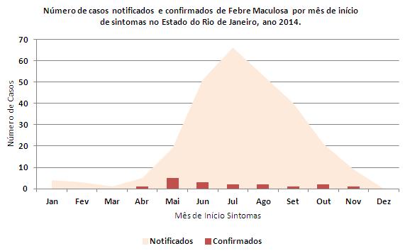 Gráfico 2 - Casos de Febre Maculosa (nº de casos notificados e confirmados), por mês de início de sintomas, no Estado do Rio de Janeiro, 2014.