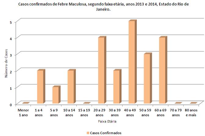 Gráfico 5 Casos confirmados de Febre Maculosa segundo faixa etária dos pacientes, acumulado dos anos 2013 e 2014, Estado do Rio de Janeiro.