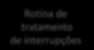 Interrupção de E/S Rotina de tratamento de interrupções Fila de longo prazo Fila de