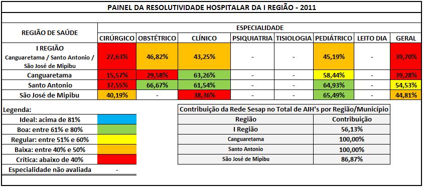 109 São José de Mipibu, com 44,81% de resolutividade, apresentando um índice crítico de 38,36% para a especialidade clínica e um baixo índice de 40,19% na especialidade cirúrgica.