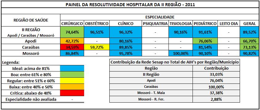 Figura 27 Painel da Resolutividade Hospitalar da I Região de Saúde - 2011 Fonte: DataSUS/Tabwin/Dados/SIH/SUS 450.