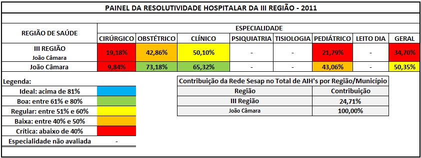 110 451. No que diz respeito à III Região, apenas João Câmara conta com hospital da SESAP, portanto, é o único município analisado.