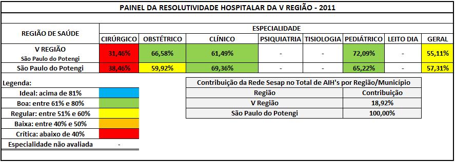 111 453. O município de São Paulo do Potengi na V Região apresenta nível crítico de resolutividade, 38,46%, na clínica cirúrgica conforme demonstrado na Figura 31.