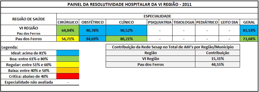 Figura 31 Painel da Resolutividade Hospitalar da V Região de Saúde - 2011 Fonte: DataSUS/Tabwin/Dados/SIH/SUS 454.