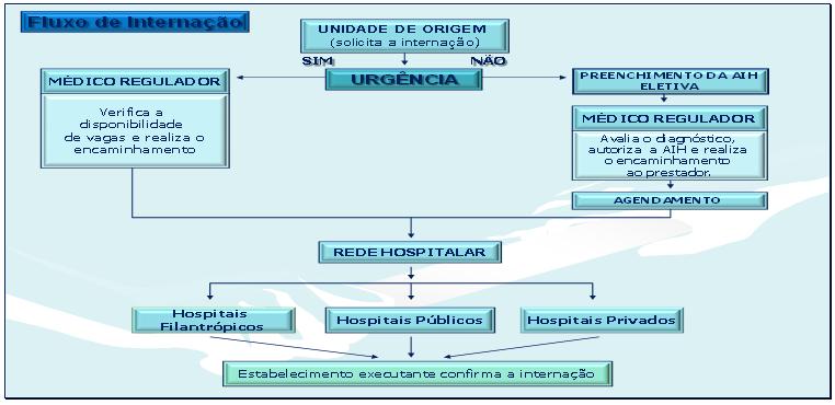 Figura 50 Estrutura do Complexo Regulador do RN Fonte: Plano de estruturação da Rede de Atenção às Urgências do RN /  531.