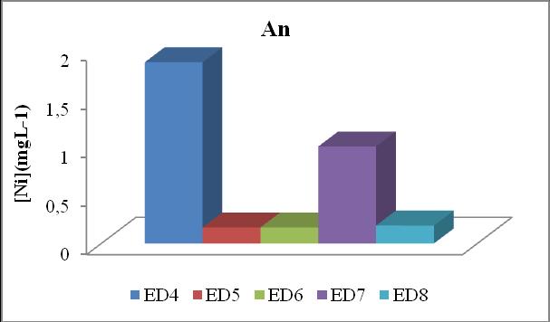 membrana (ED3) foi alterado e apresentaram resultados diferenciados para a concentração de níquel: 22,67 e 7,225mgL -1, respectivamente.