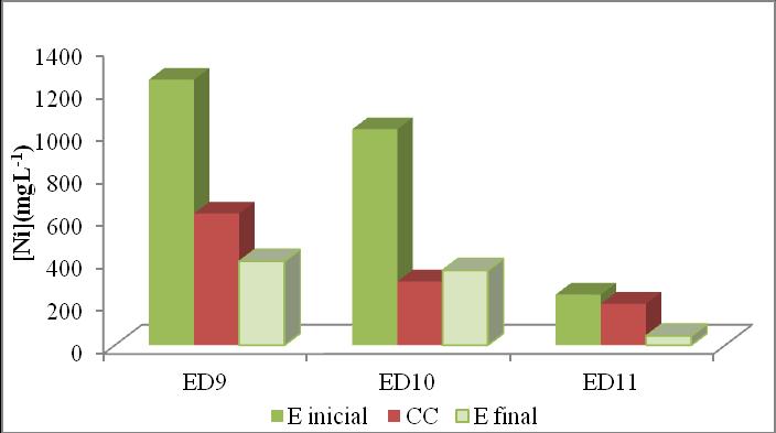 A B Figura 36 Concentração de níquel observada nos cinco compartimentos de cada uma das células de eletrodiálise dos ensaios ED9, ED10 e ED11. A.