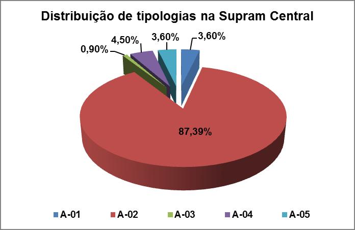 O Gráfico 3 demonstra que na Supram Central também há um predomínio das empresas com atividade A-02 (Lavra a céu aberto), sendo 97.
