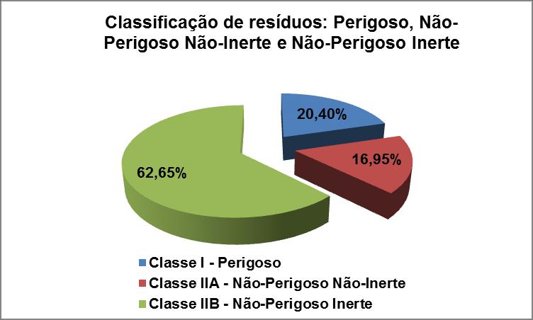 Gráfico 5 - Porcentagem de resíduos gerados por classes I, IIA e IIB O Quadro 7 e o Gráfico 6 evidenciam que é na Supram Central onde há maior geração de resíduos perigosos com 64,11%.